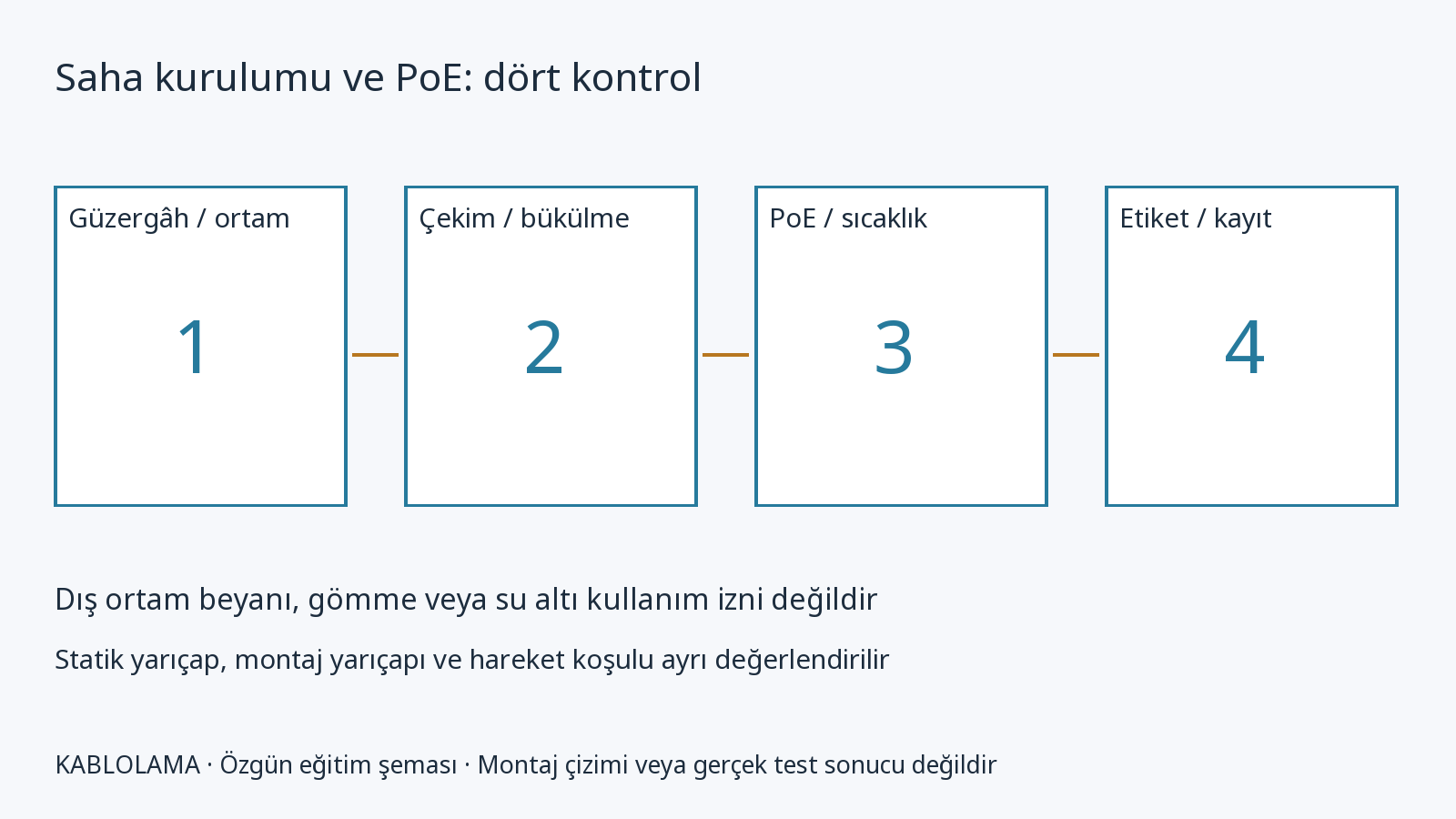 Kamera ve AP kablolaması: saha, güç ve kayıt örneği