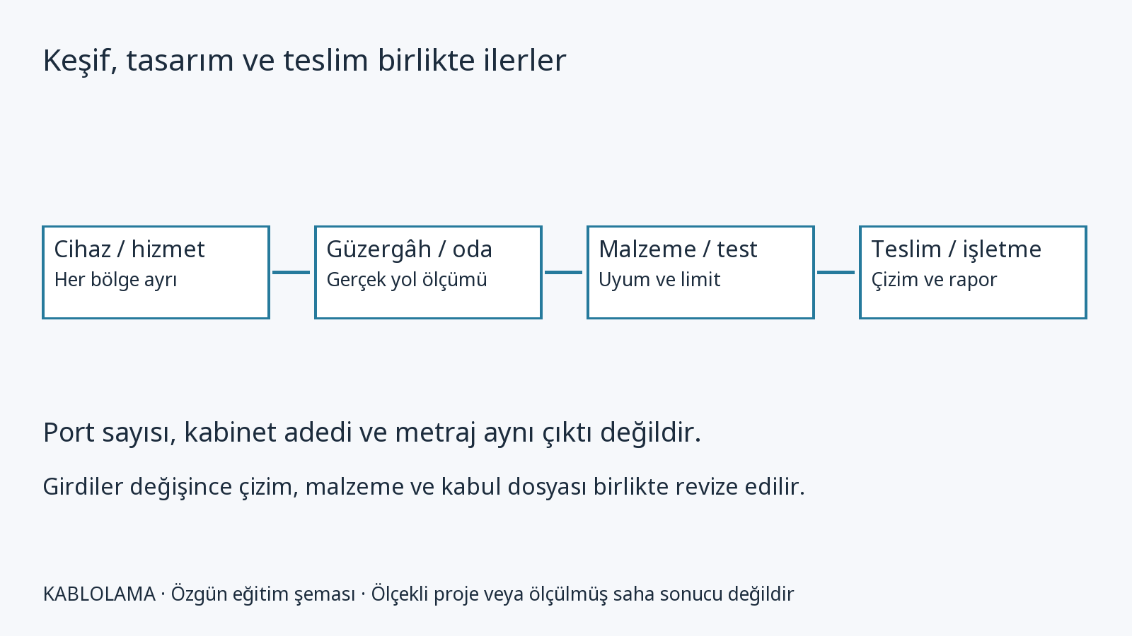 Yapısal kablolama: keşiften tasarım ve teslime