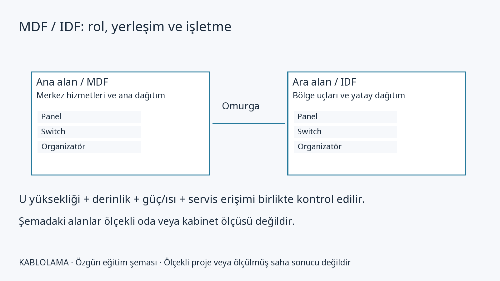 MDF, IDF ve telekomünikasyon odası planlama