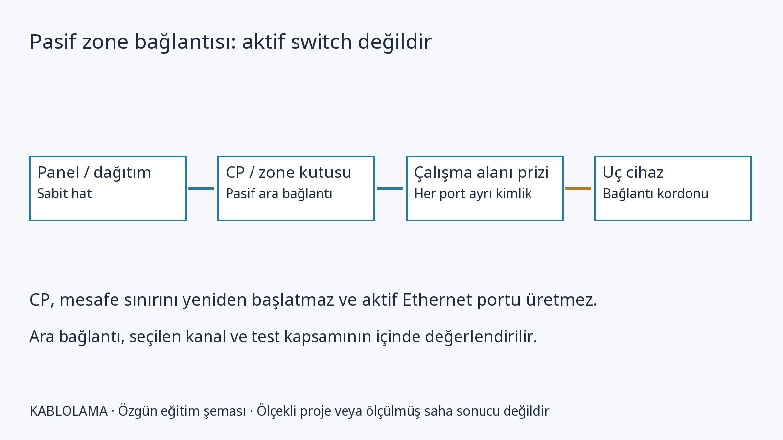 Yatay kablolama, çalışma alanı ve zone tasarımı
