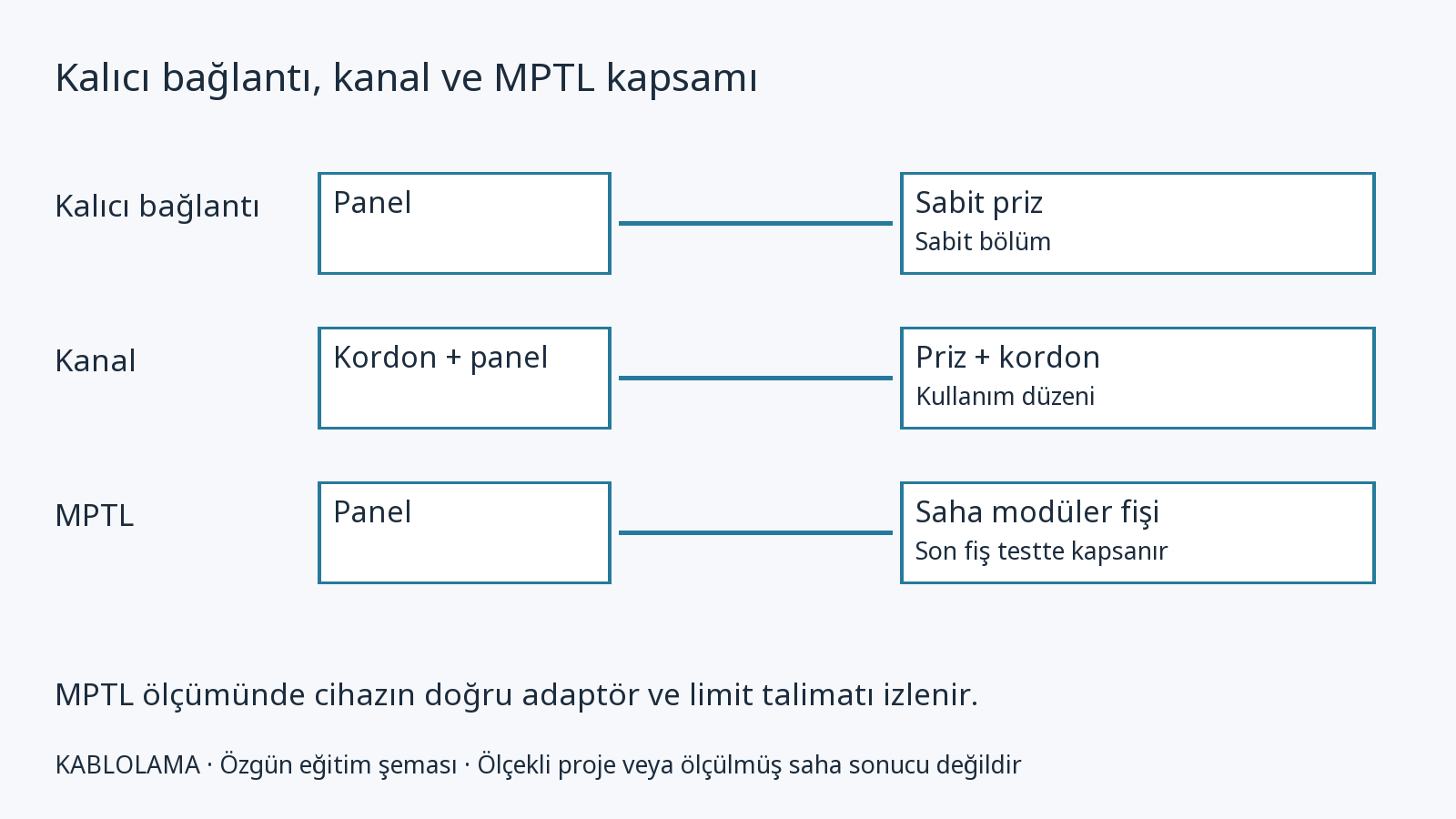 Kalıcı bağlantı, kanal ve MPTL: doğru kurulum ve test