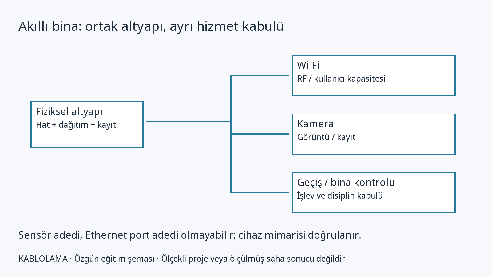 Akıllı bina altyapısı: hizmet, bölge ve işletme planı
