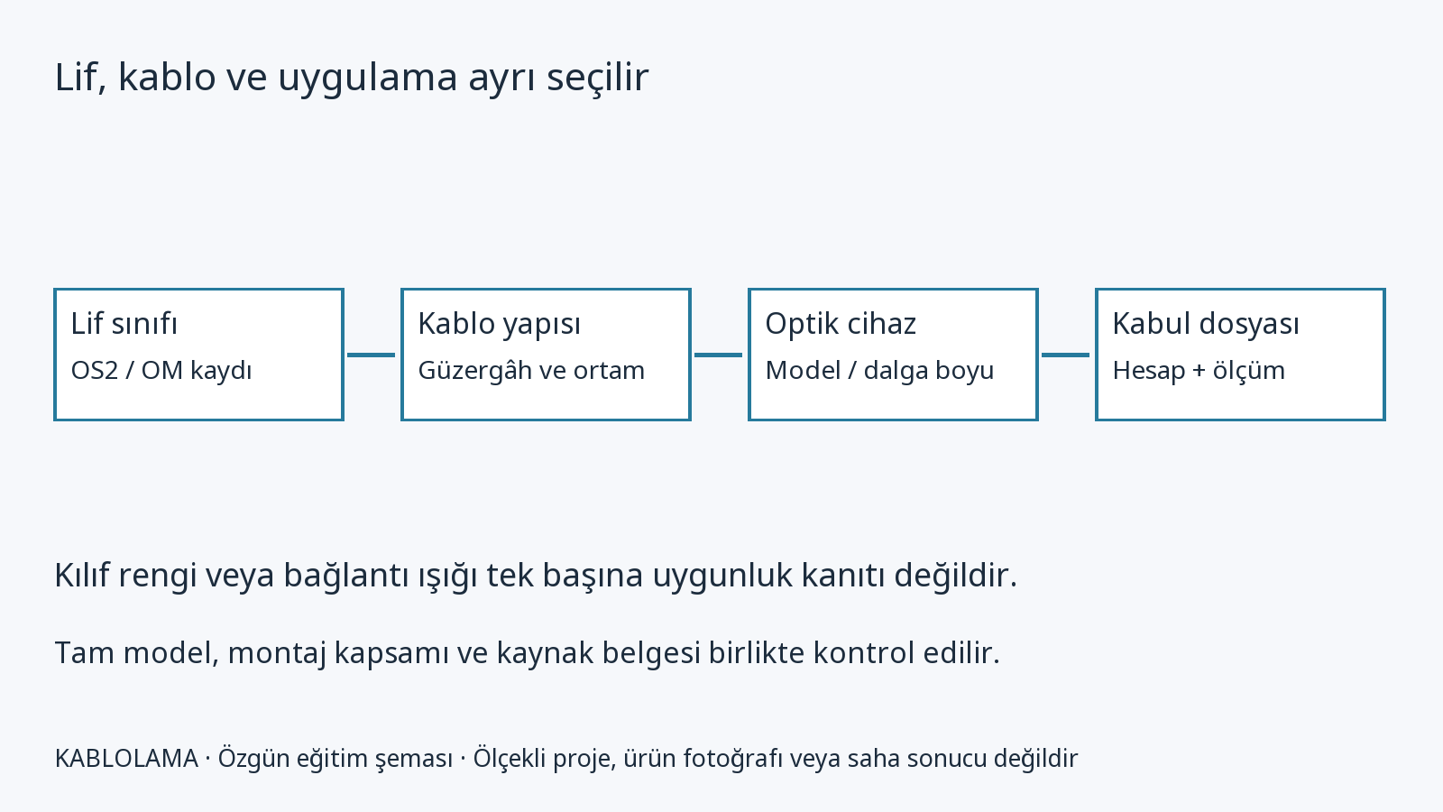 Fiber seçimi: lif yapısı, OS2 ve OM sınıfları