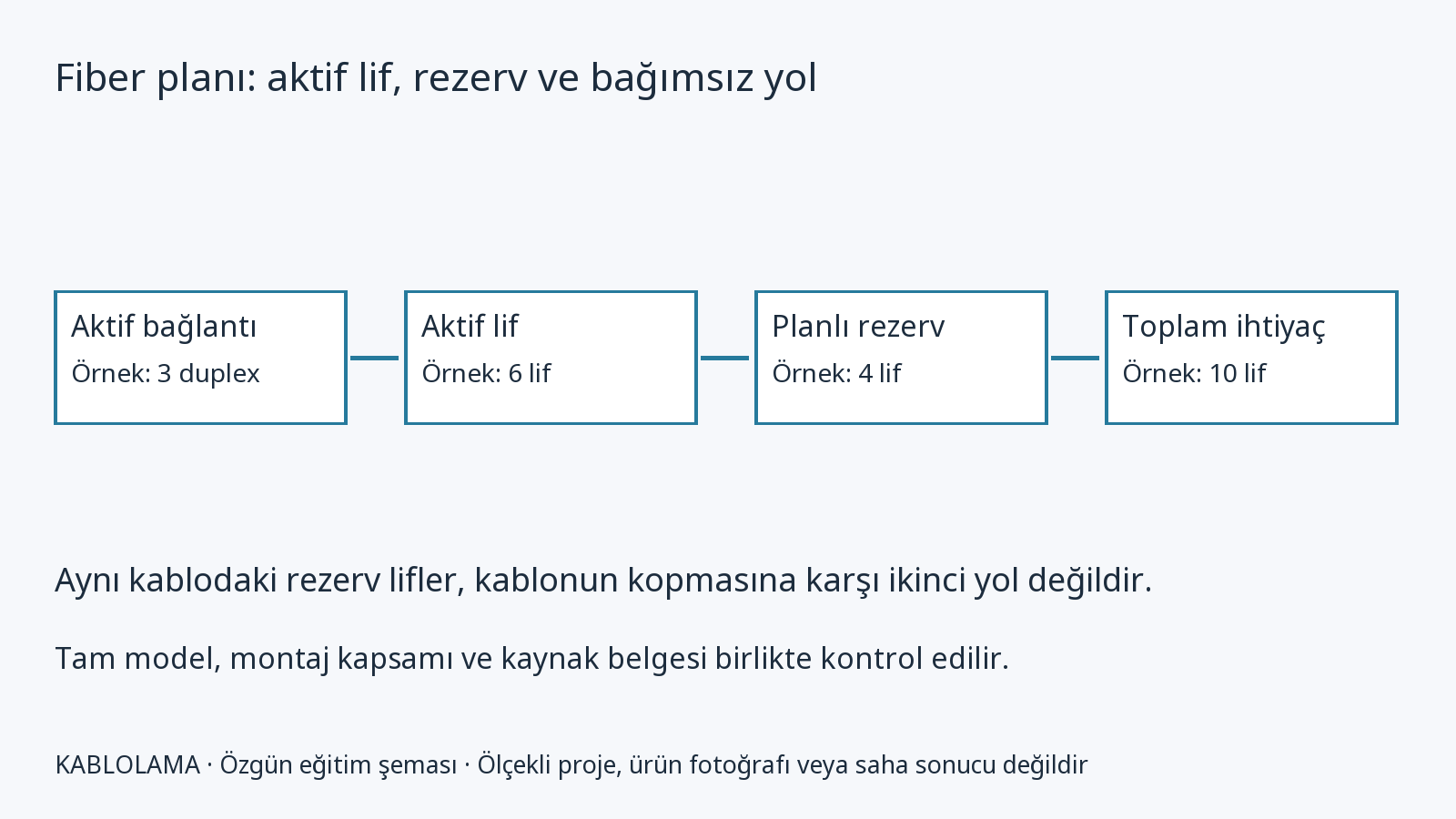 Bina ve kampüs fiberi: lif planı, rezerv ve teslim