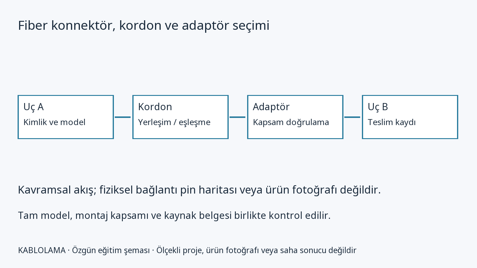 Fiber konnektör, kordon ve adaptör seçimi