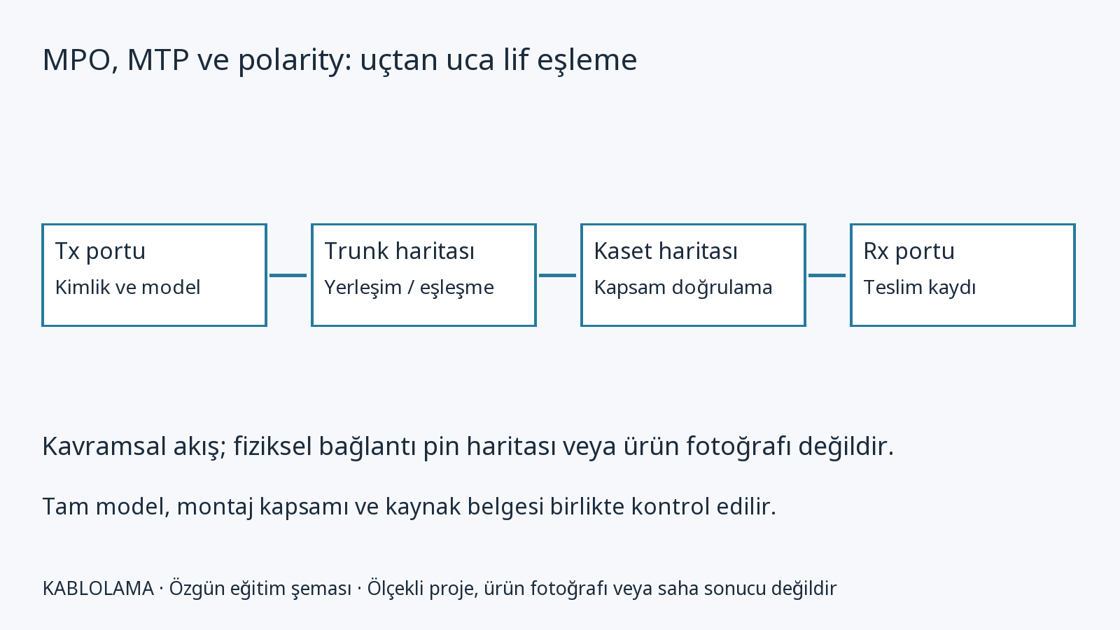 MPO, MTP ve polarity: uçtan uca lif eşleme