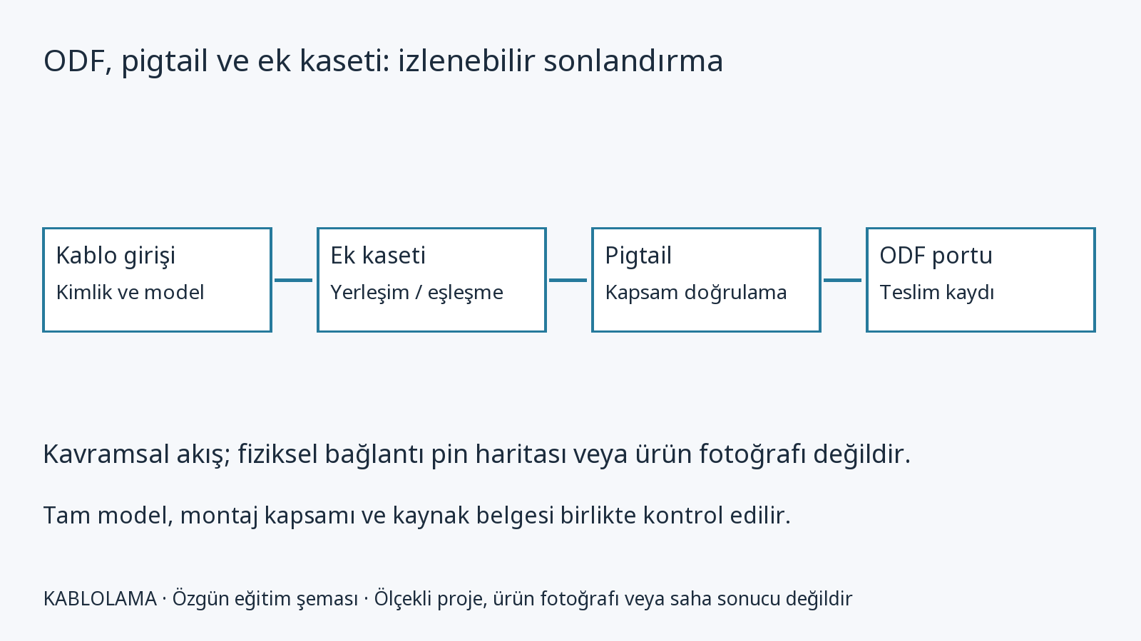 ODF, pigtail ve ek kaseti: izlenebilir sonlandırma