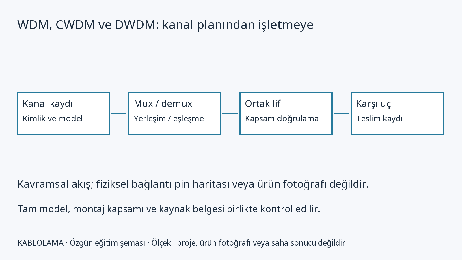 WDM, CWDM ve DWDM: kanal planından işletmeye
