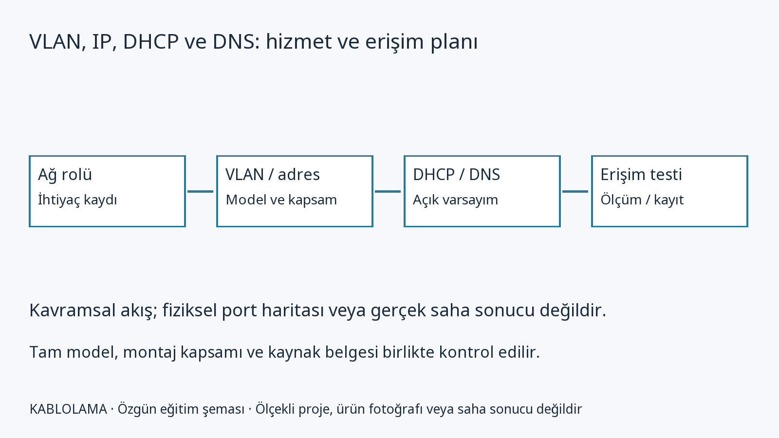 VLAN, IP, DHCP ve DNS: hizmet ve erişim planı