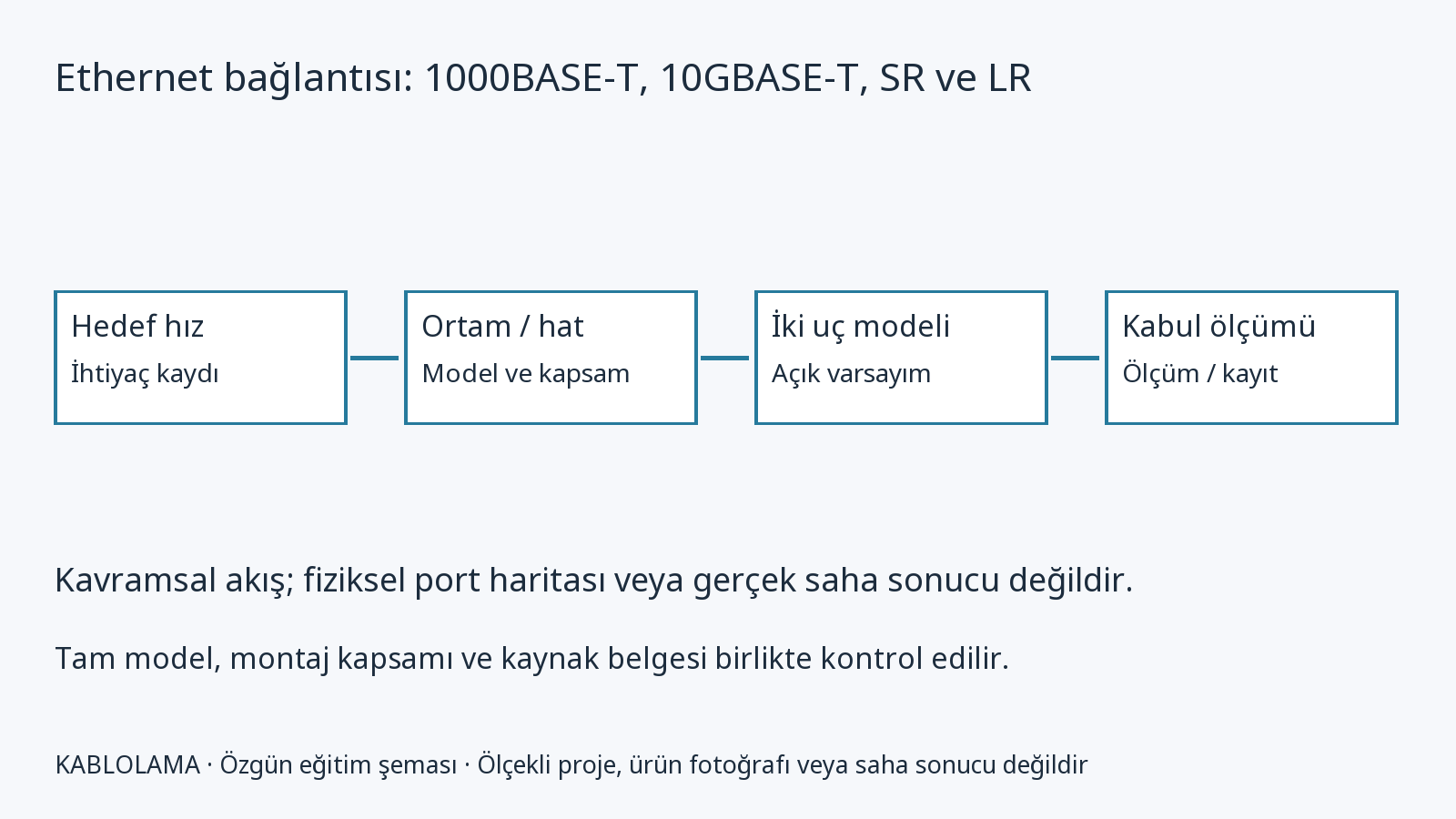 Ethernet bağlantısı: 1000BASE-T, 10GBASE-T, SR ve LR