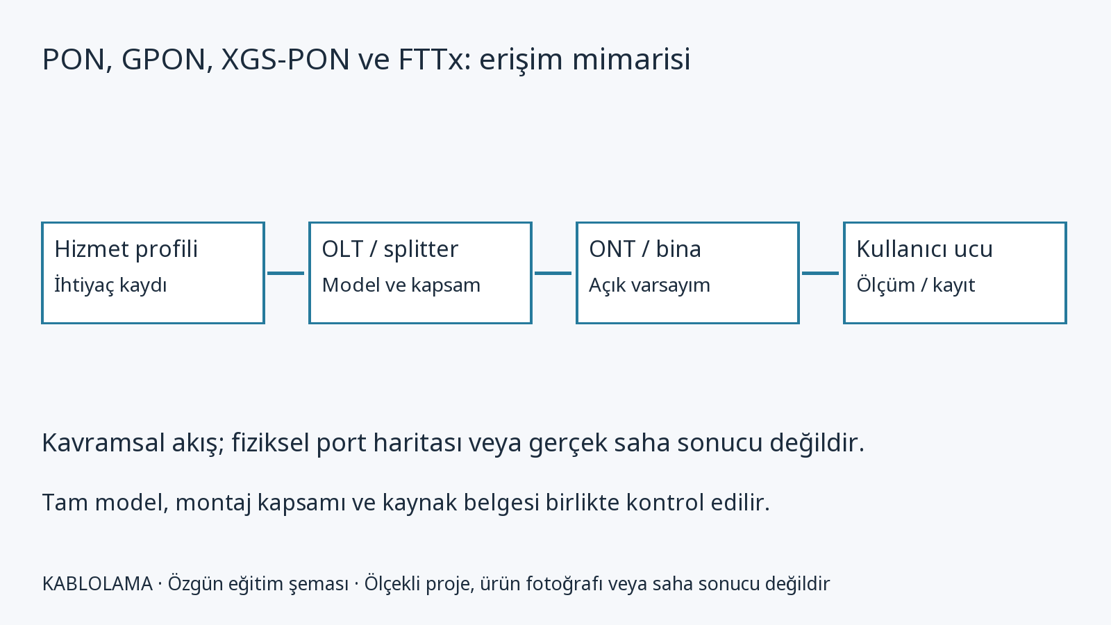 PON, GPON, XGS-PON ve FTTx: erişim mimarisi