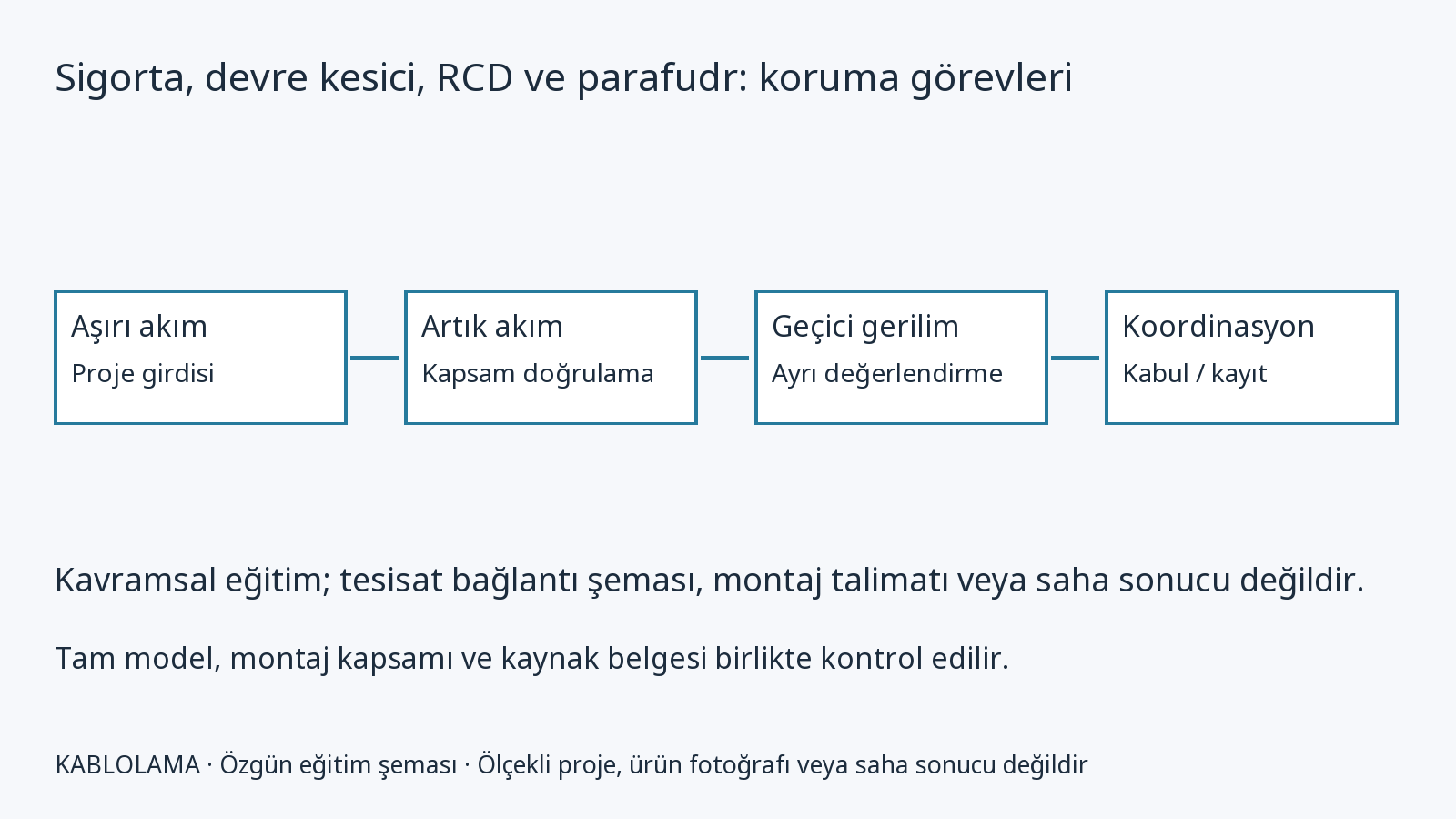Sigorta, devre kesici, RCD ve parafudr: koruma görevleri