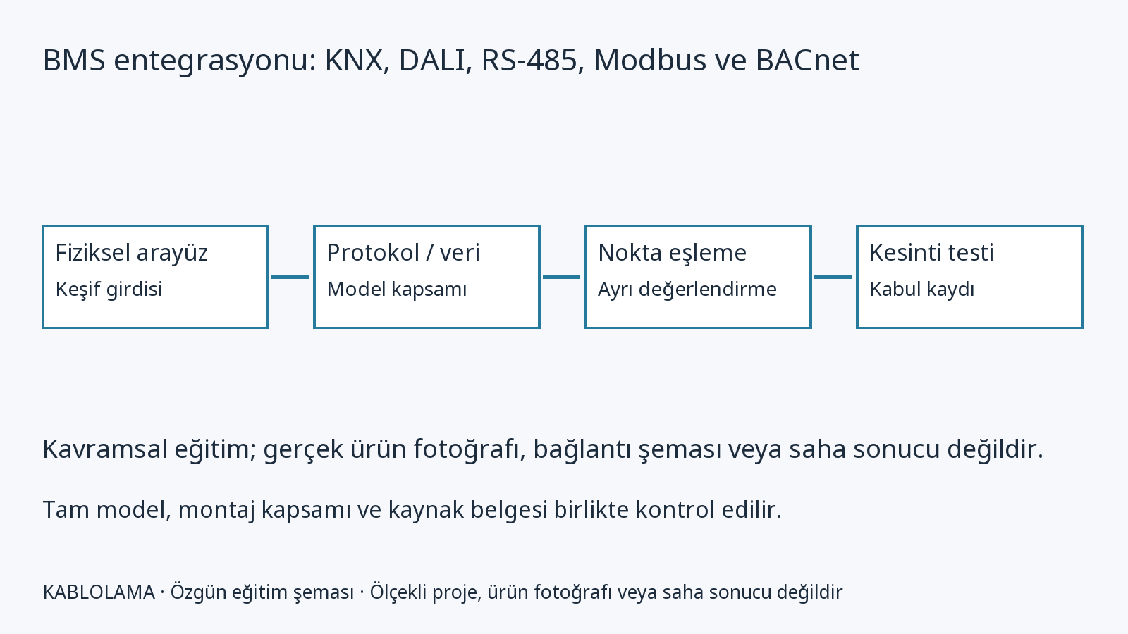BMS entegrasyonu: KNX, DALI, RS-485, Modbus ve BACnet