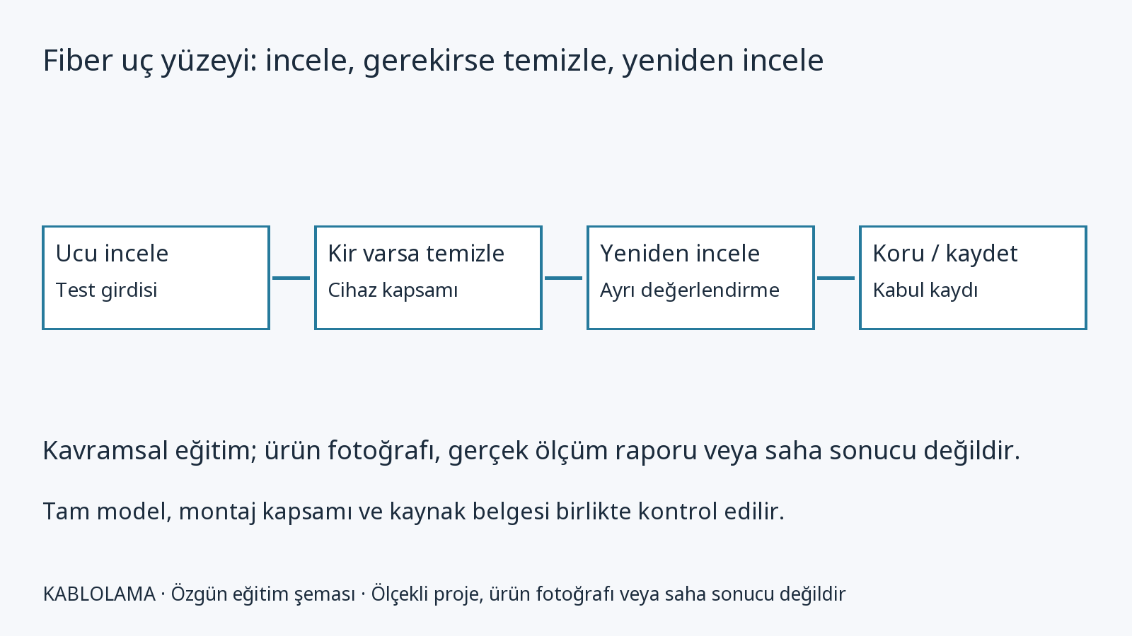 Fiber uç yüzeyi: incele, gerekirse temizle, yeniden incele