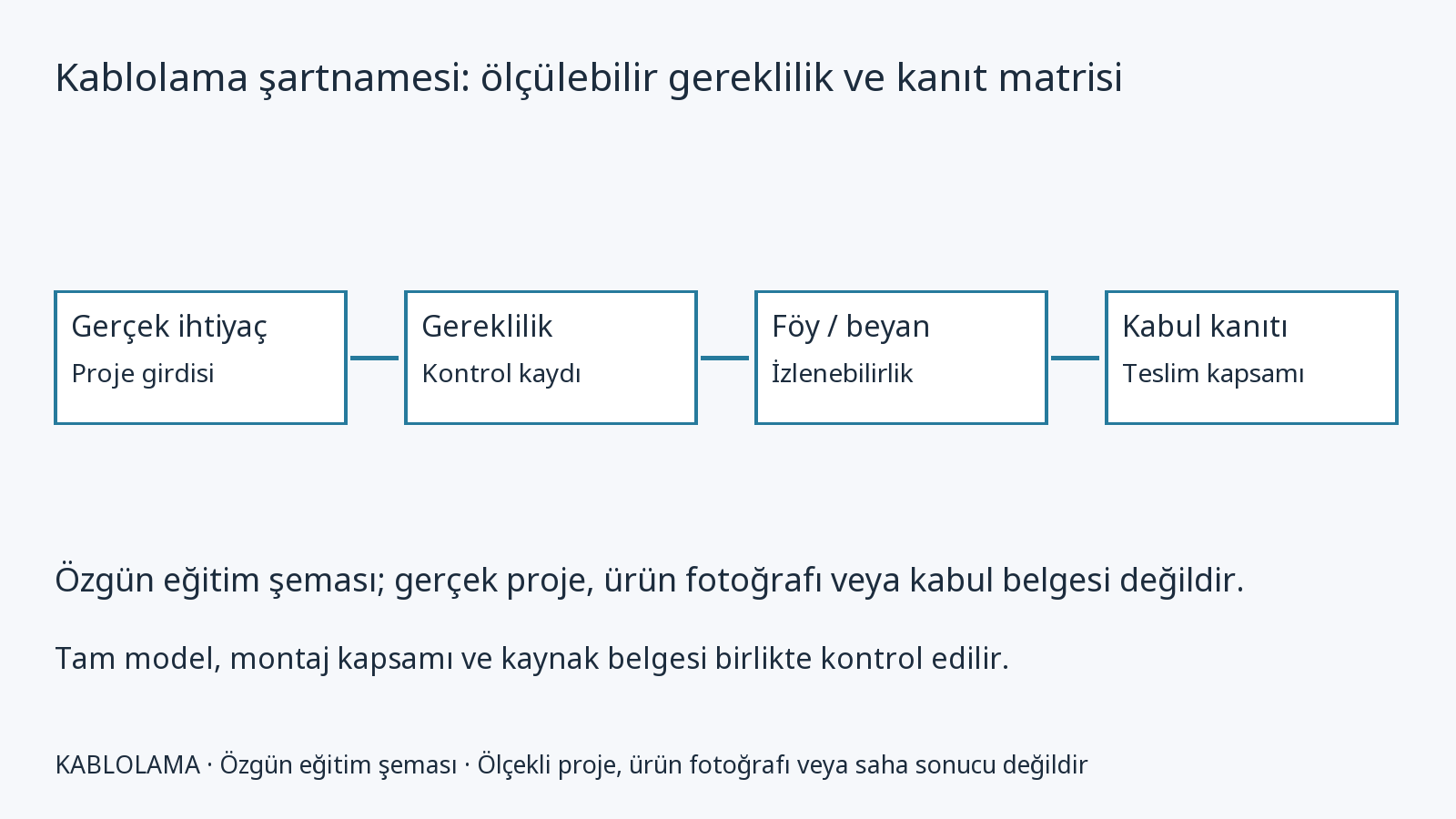 Kablolama şartnamesi: ölçülebilir gereklilik ve kanıt matrisi