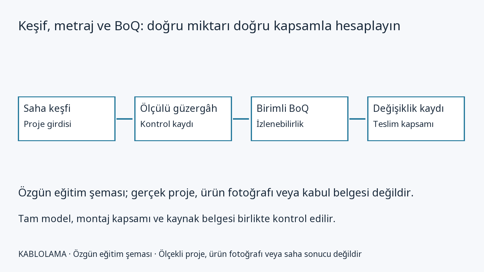 Keşif, metraj ve BoQ: doğru miktarı doğru kapsamla hesaplayın