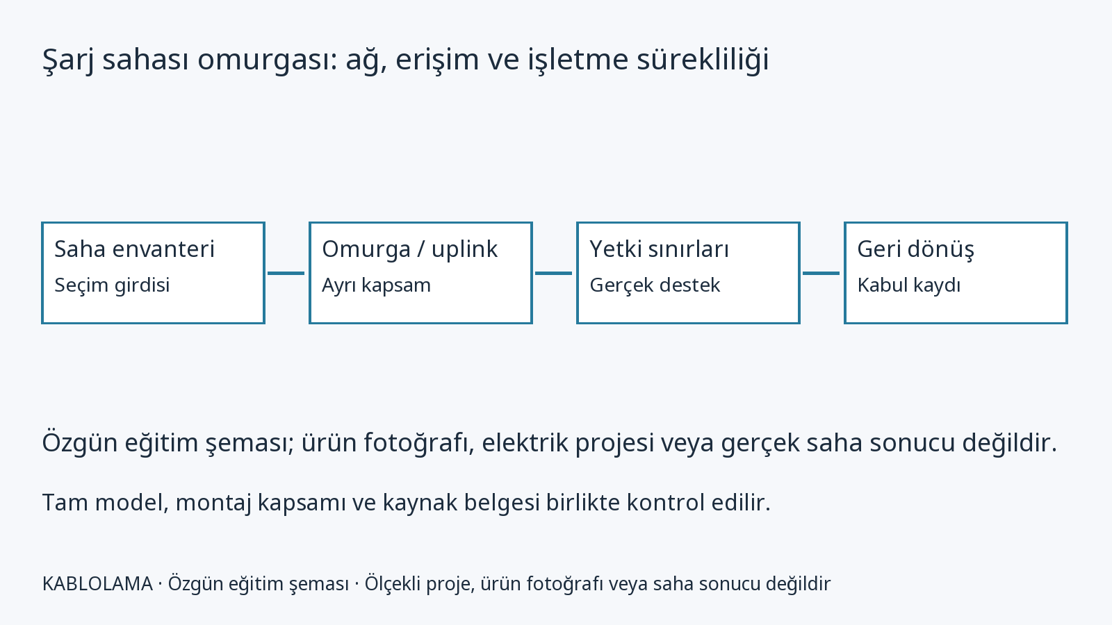 Şarj sahası omurgası: ağ, erişim ve işletme sürekliliği