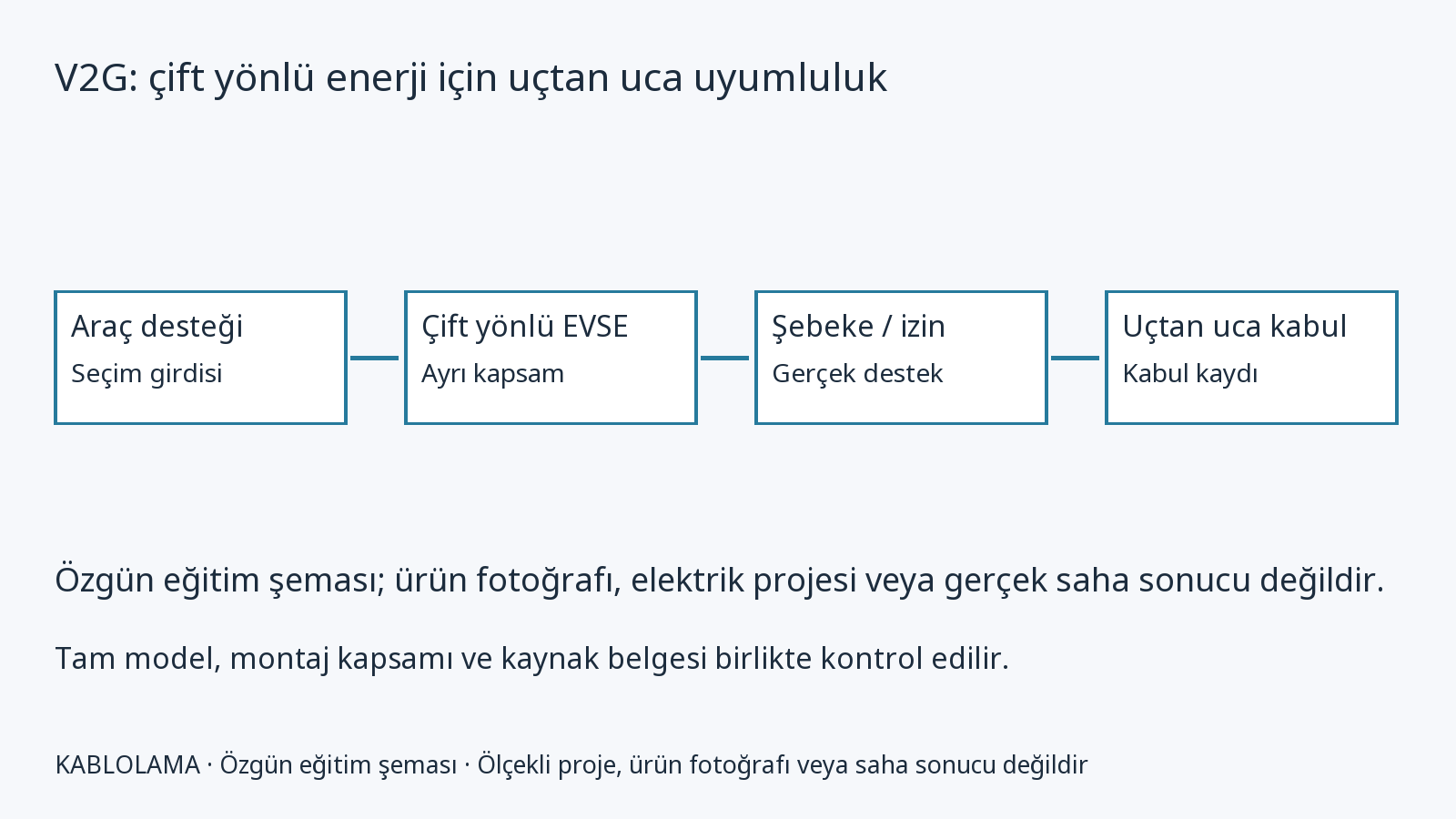 V2G: çift yönlü enerji için uçtan uca uyumluluk