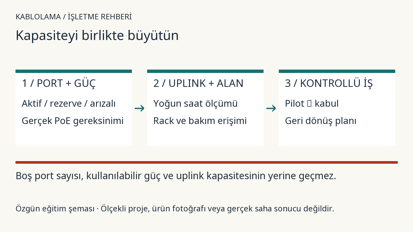 Yeni cihaz eklemeden önce kapasiteyi ve değişikliği planlayın