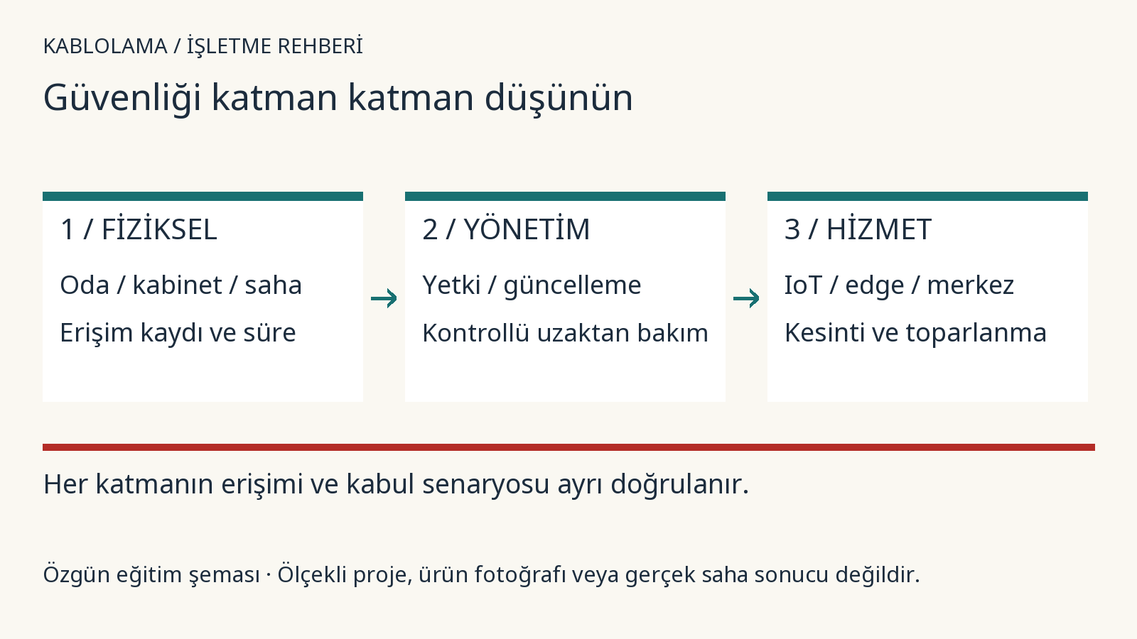 Kabinet anahtarı da ağ kuralı da güvenliğin parçasıdır