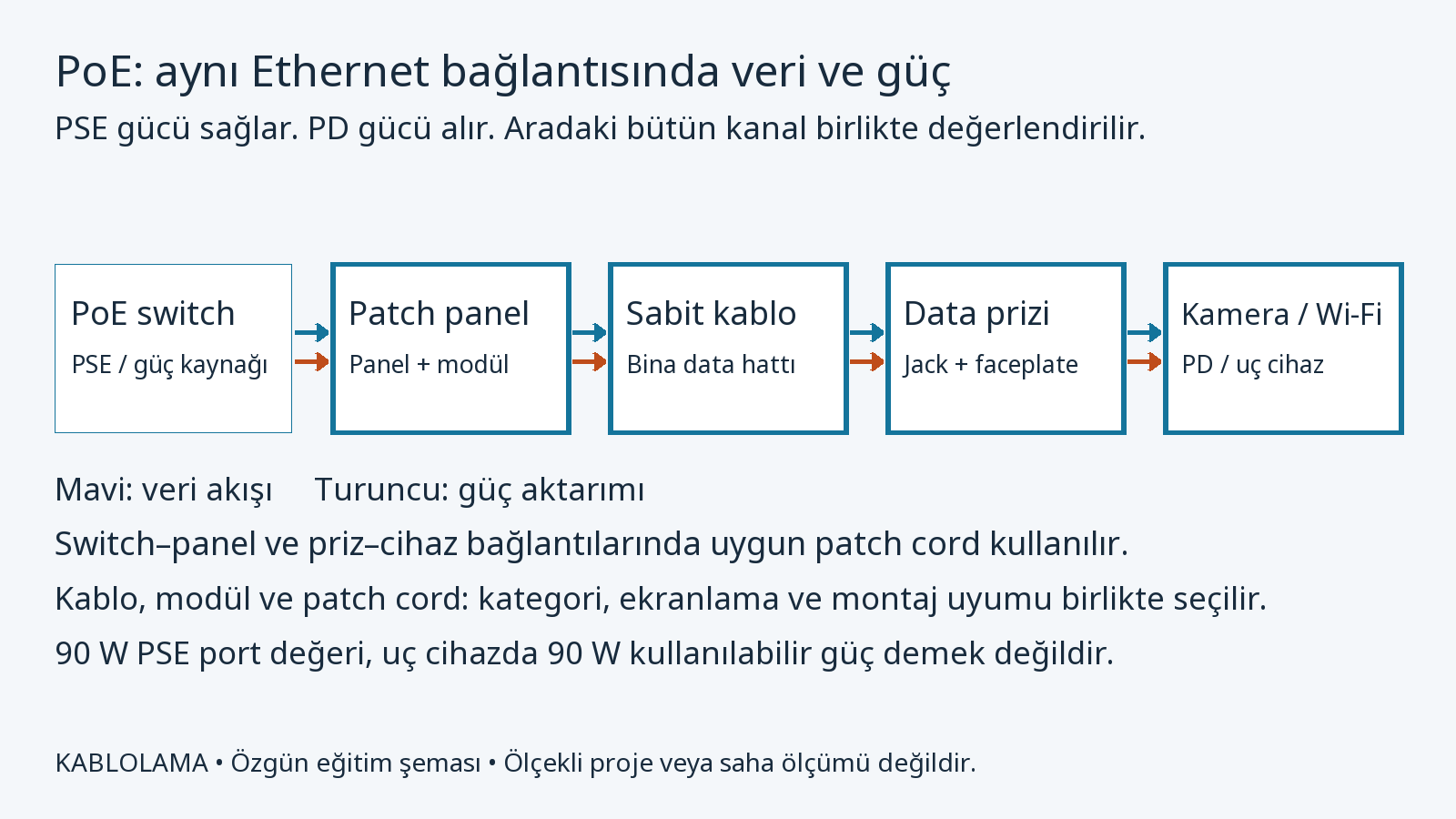 PoE switchten panel, sabit kablo ve priz üzerinden cihaza veri ve güç akışı