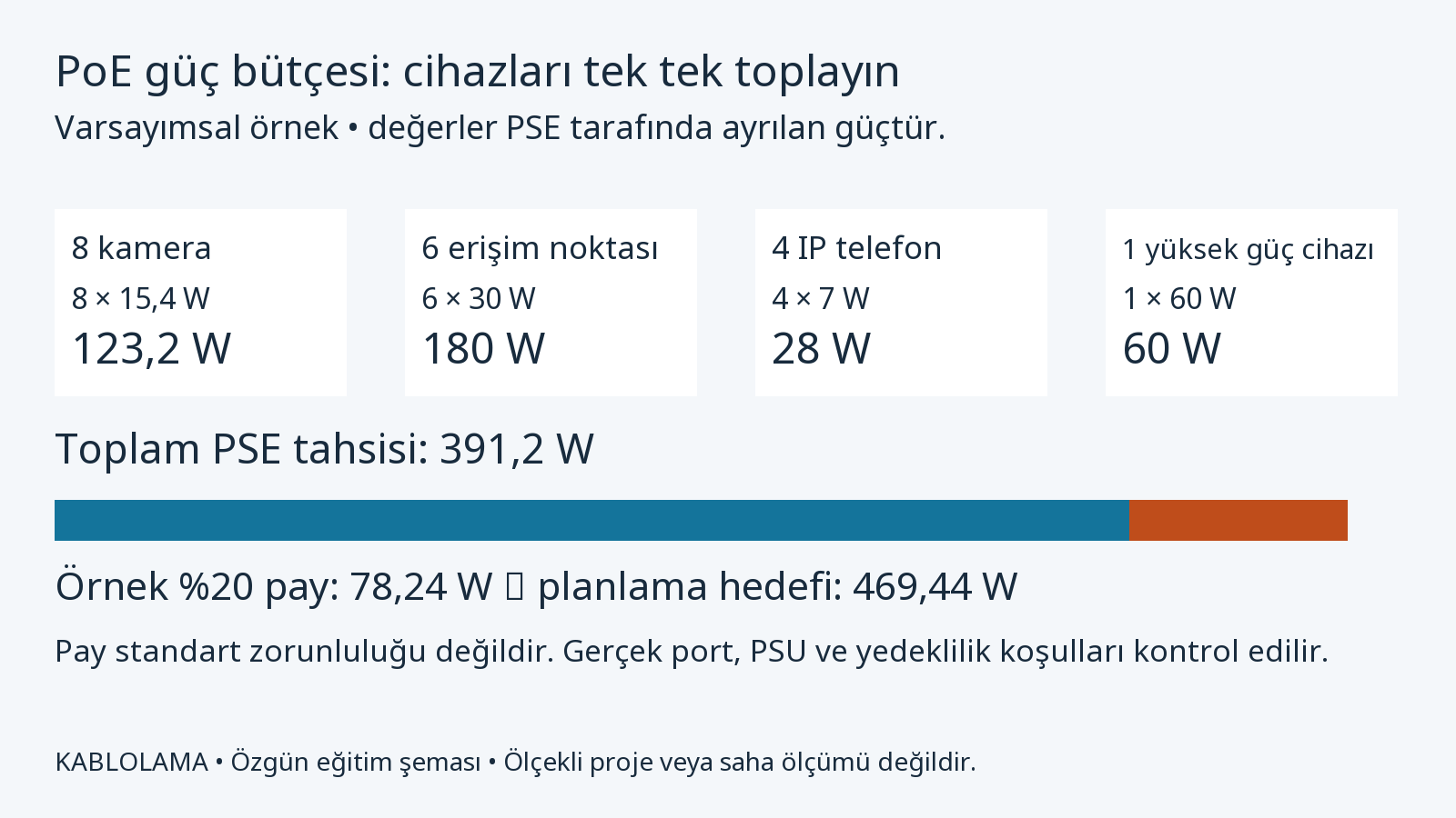 Varsayımsal cihaz grubunun 391,2 watt PSE tahsisi ve 469,44 watt planlama hedefi