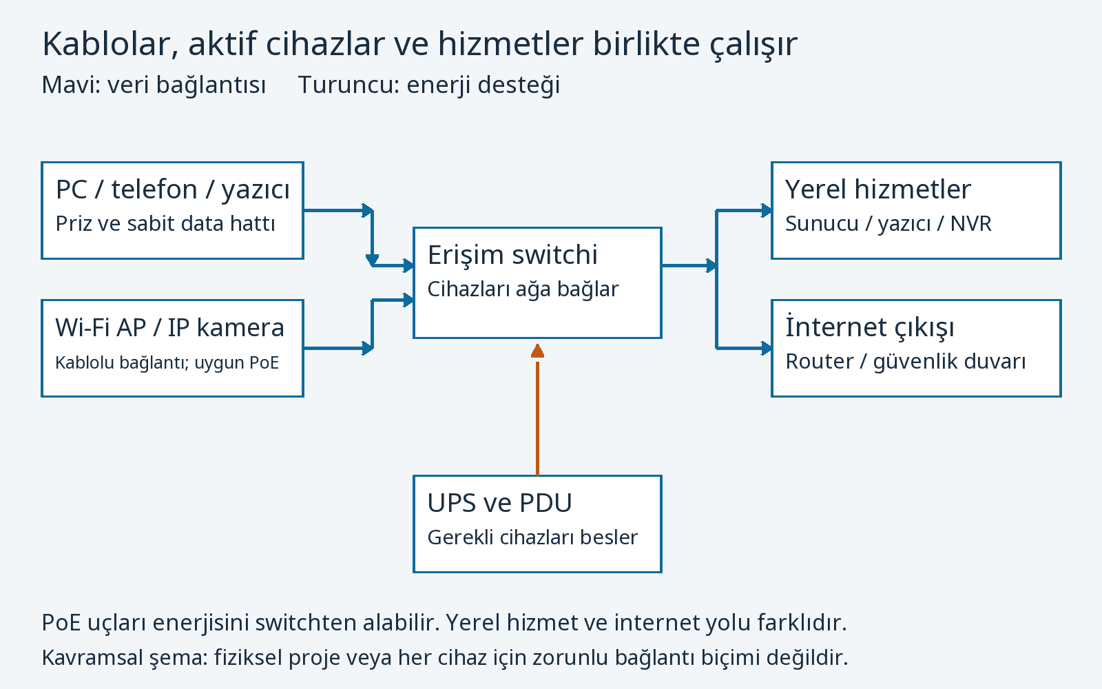 İstemcilerden erişim switchine, yerel sunucuya ve internet çıkışına veri bağlantıları; UPSten ayrı enerji yolu