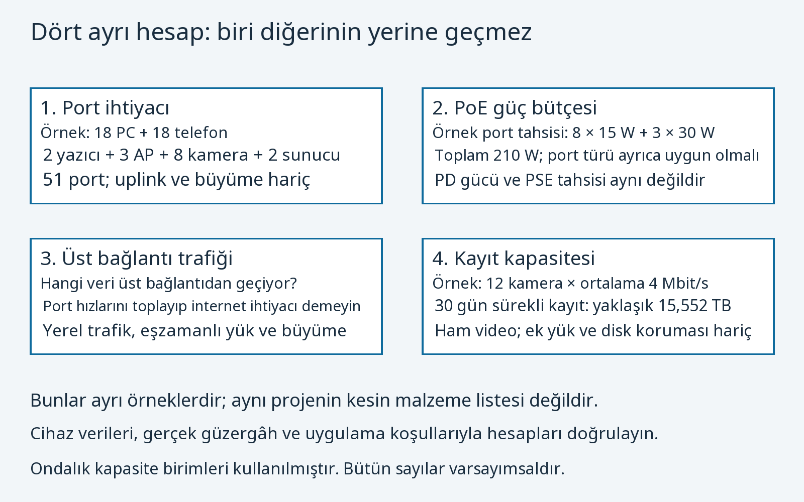 Port, PoE gücü, uplink trafiği ve kayıt kapasitesinin dört ayrı hesap olarak gösterilmesi
