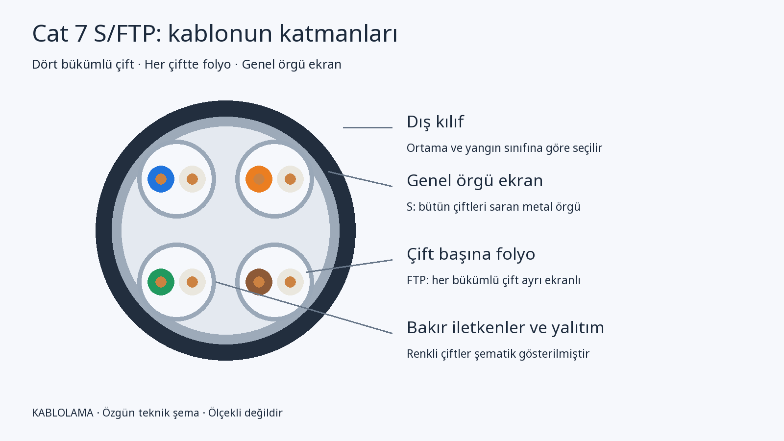 S/FTP kablo kesitinde dış kılıf, genel örgü, dört ayrı folyo ekran ve sekiz bakır iletken