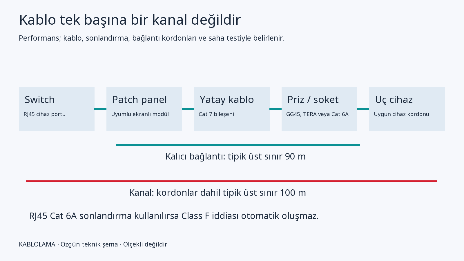 Switch, patch panel, yatay Cat 7 kablo, priz ve uç cihaz arasındaki bağlantı zinciri