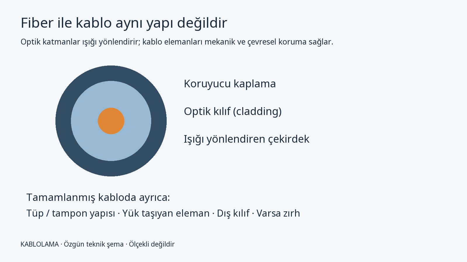 Çekirdek, optik kılıf, koruyucu kaplama ve kablo dış kılıfını ayıran fiber şeması