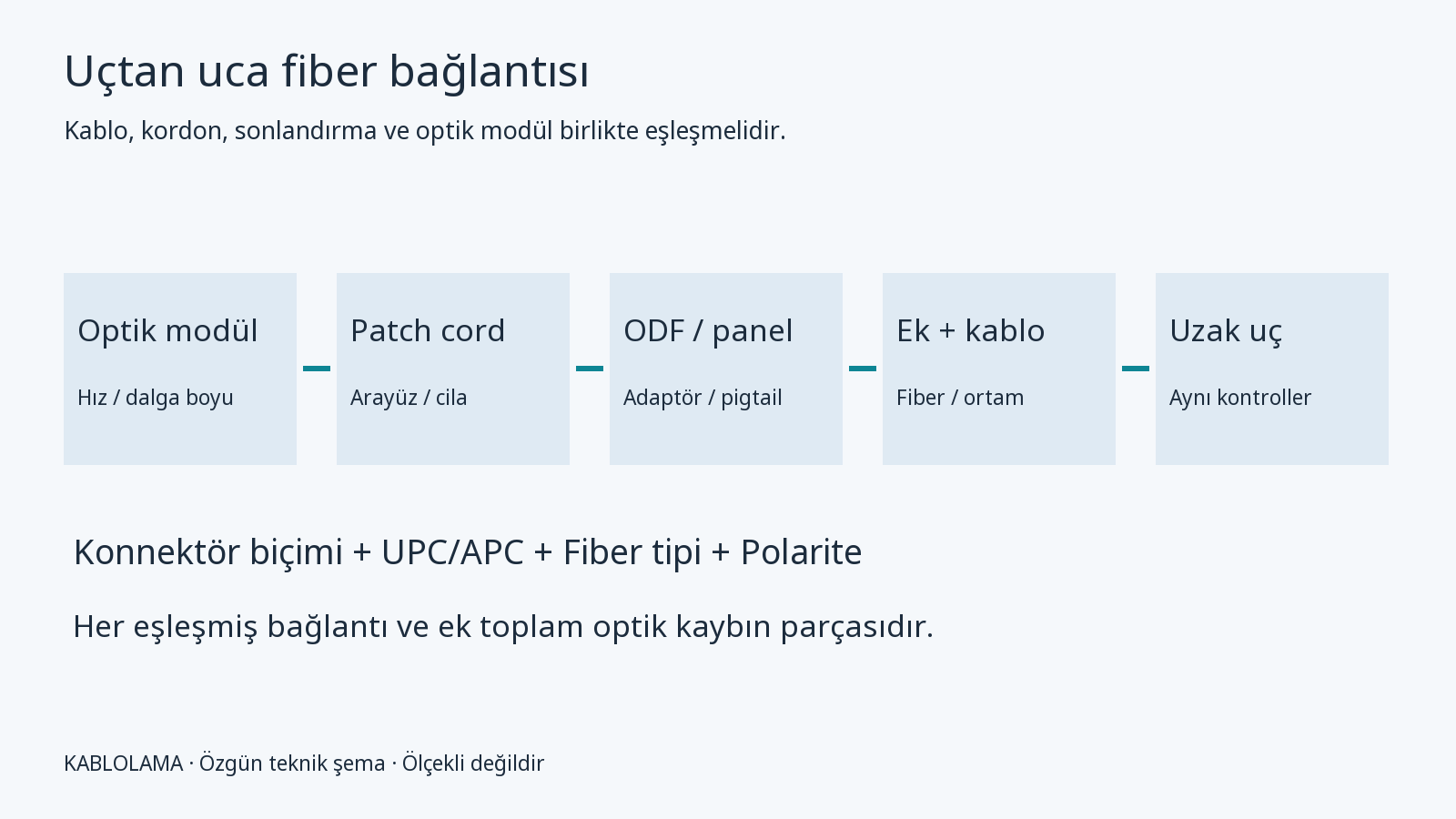 Optik modül, patch cord, ODF, pigtail ve füzyon eki üzerinden uzak optik modüle ulaşan hat