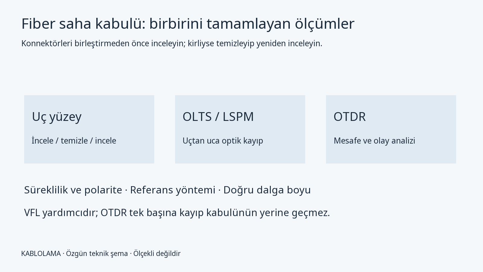 İncele, gerektiğinde temizle, yeniden incele; ardından OLTS kayıp testi ve gerektiğinde OTDR olay analizi akışı