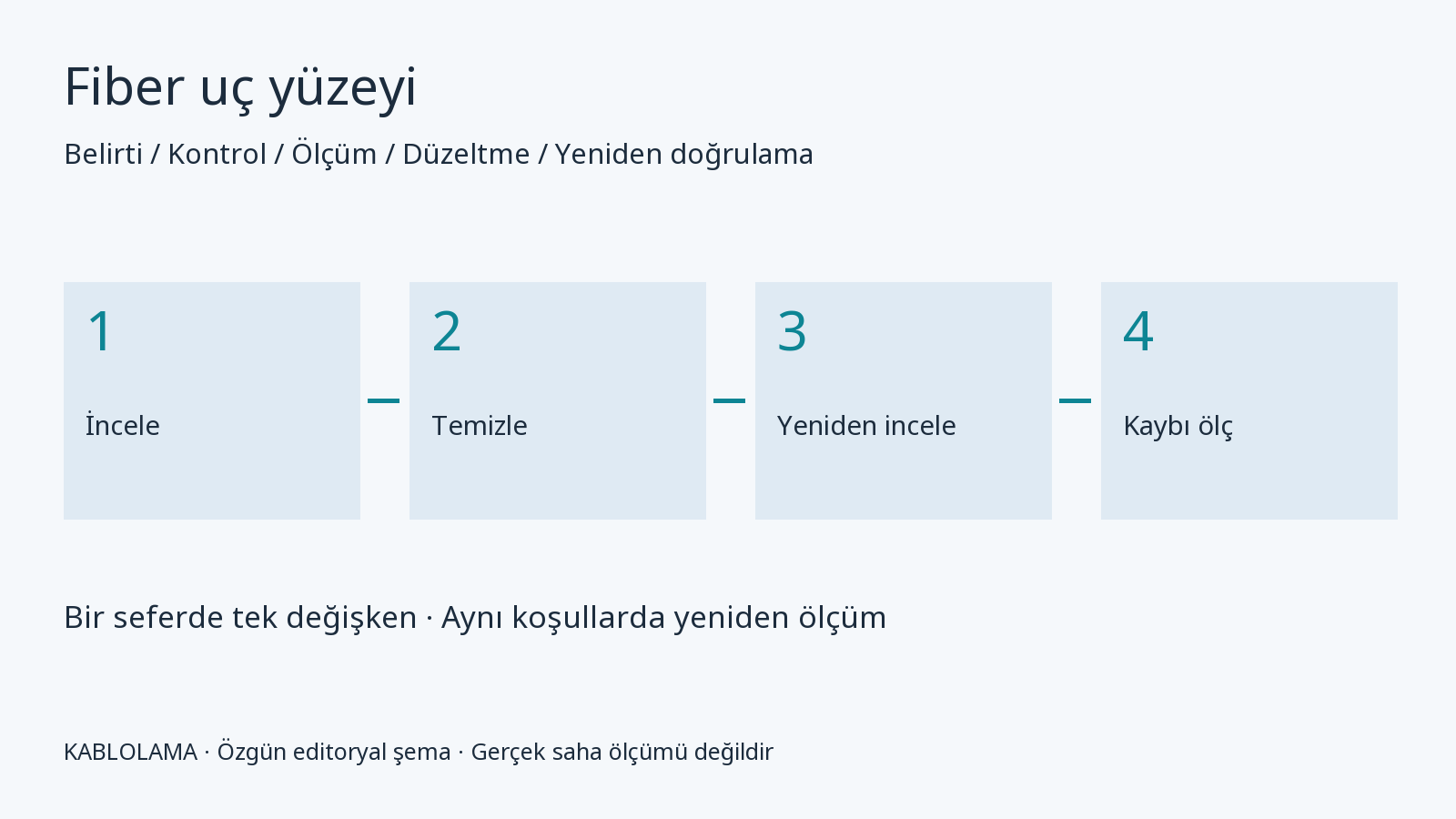 Kirli fiber uç: bağlantı kaybı, inceleme ve temizlik için kontrol akışı