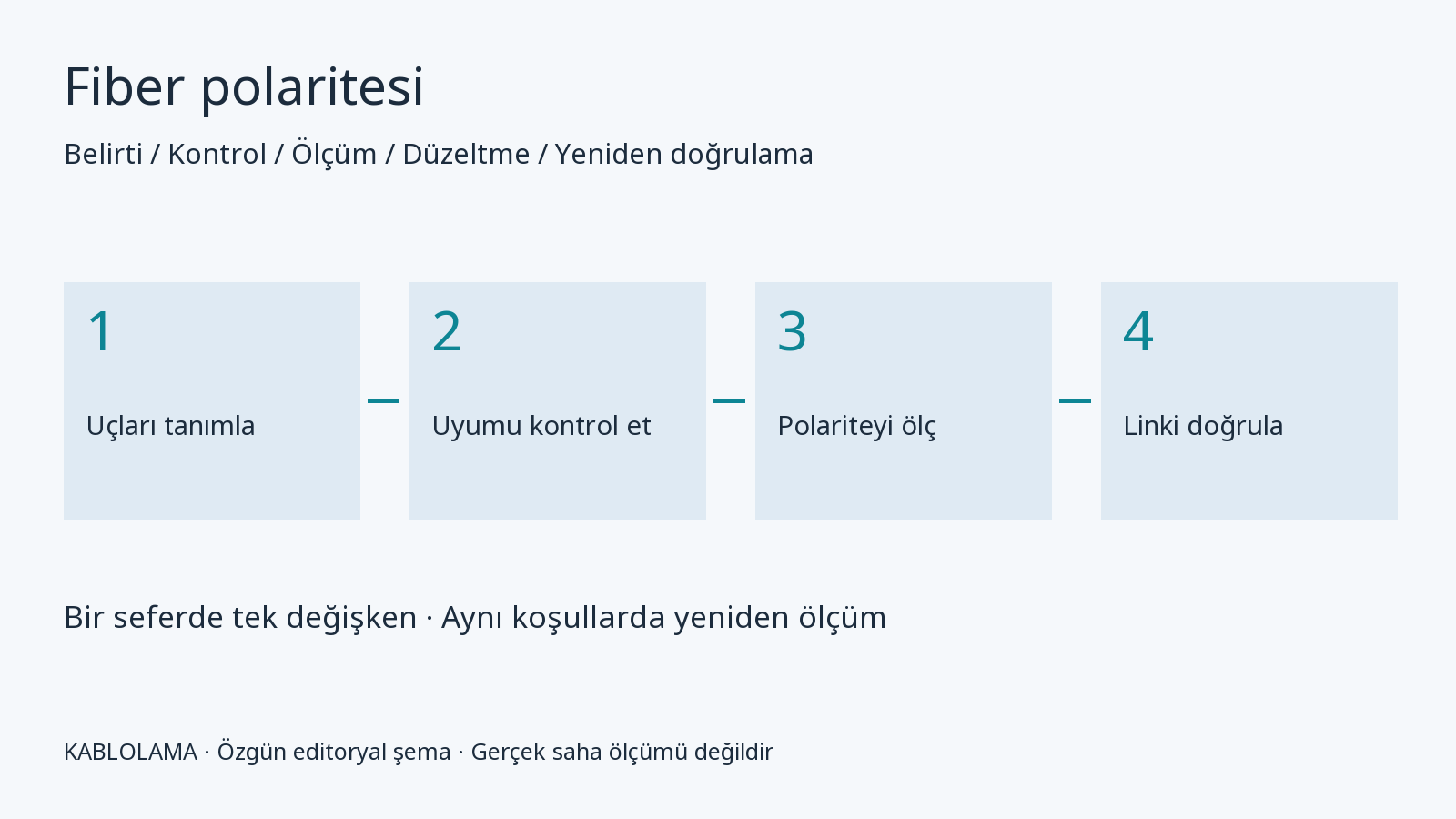 Fiber polaritesi: link gelmediğinde TX/RX ve MPO kontrolü için kontrol akışı