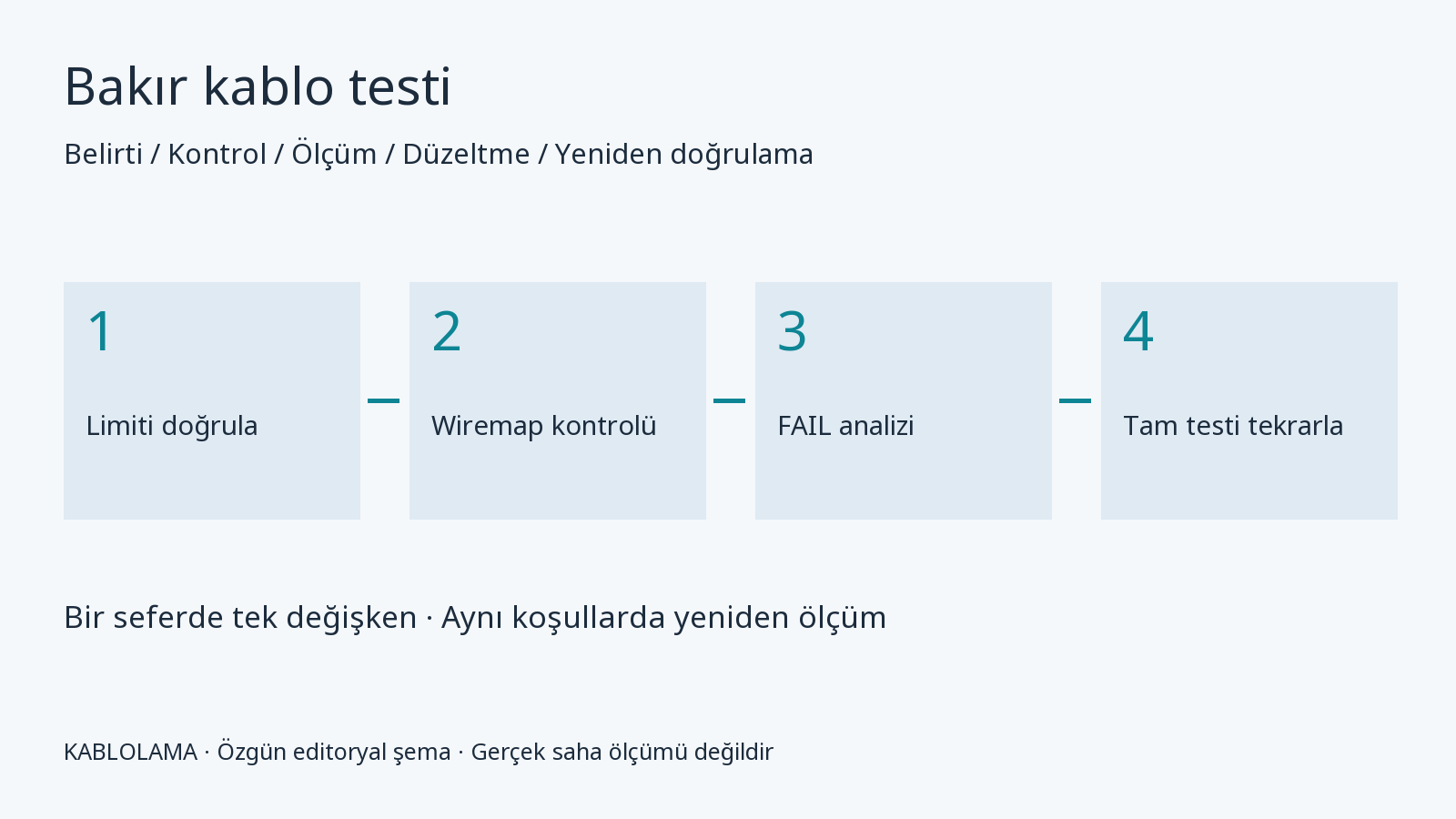Bakır kablo testi başarısız: wiremap, NEXT ve return loss için kontrol akışı