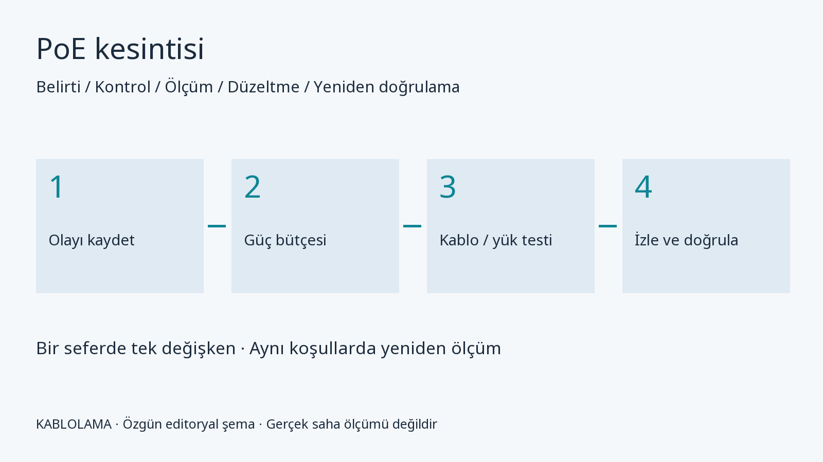 PoE kesintisi: kamera yeniden başlıyorsa güç ve kablo kontrolü için kontrol akışı