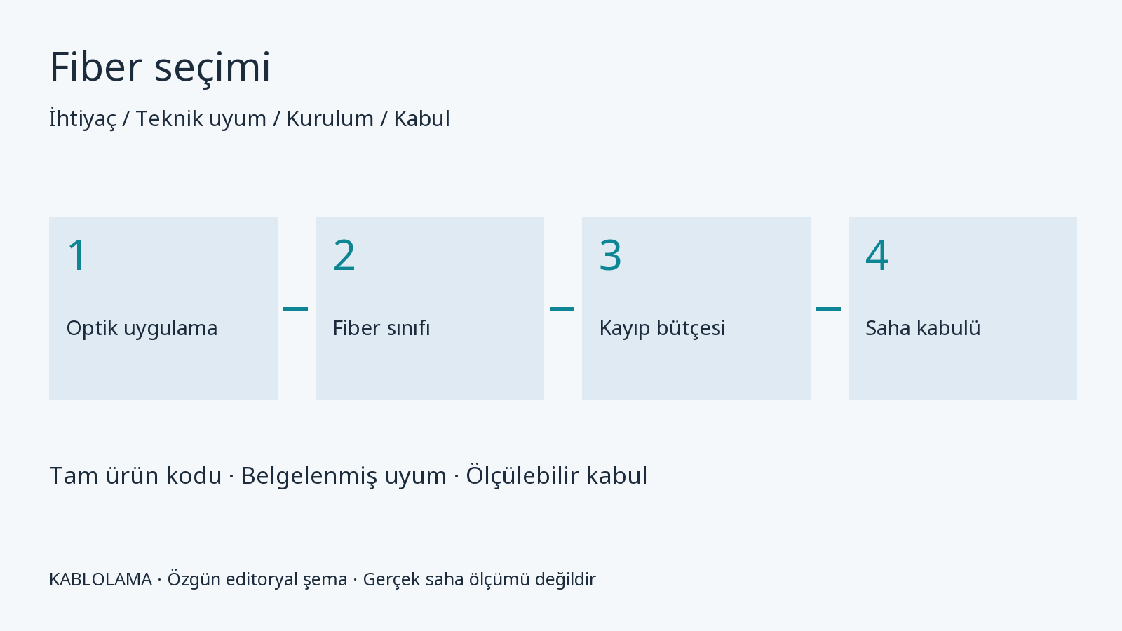OS2, OM3, OM4 veya OM5: fiber seçimi için karar rehberi karar şeması