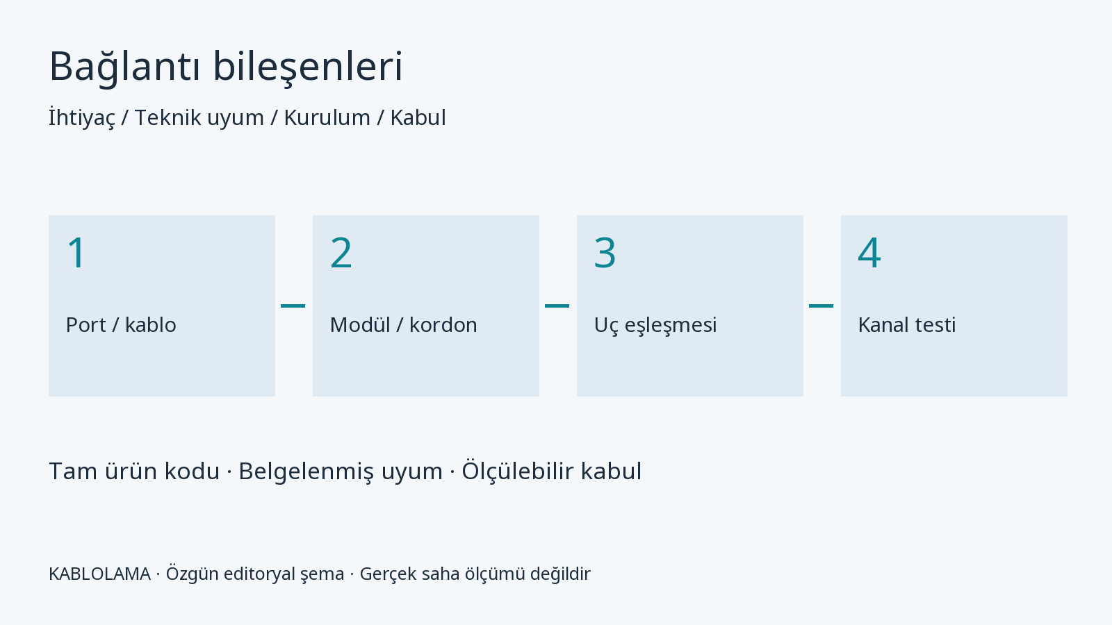 Panel, keystone, patch cord ve fiber konnektör seçimi karar şeması