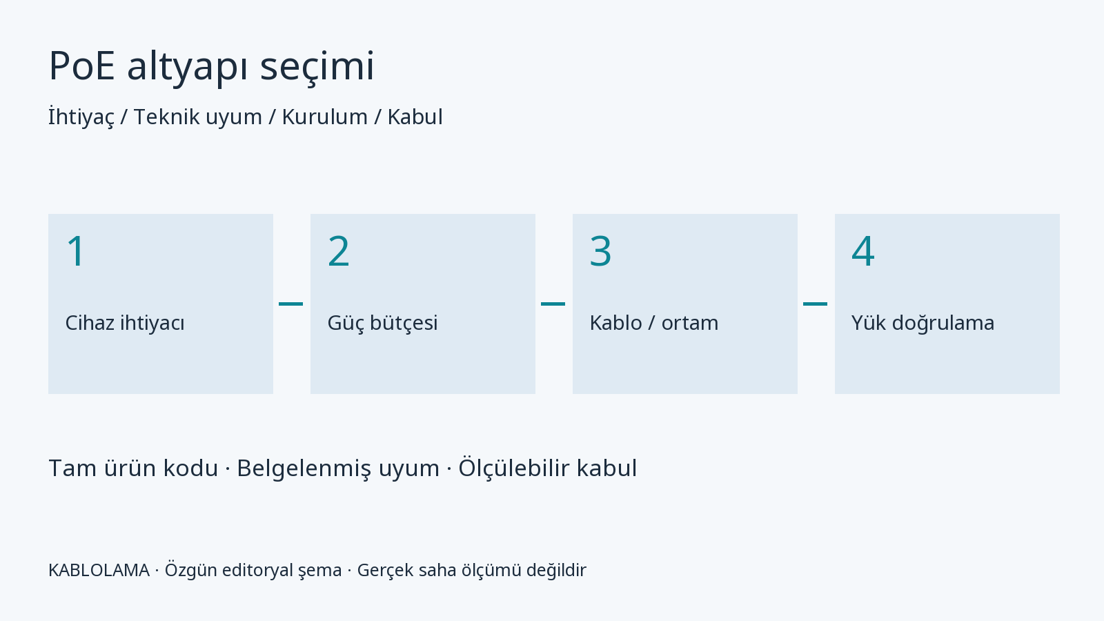 Kamera ve erişim noktaları için PoE altyapısı nasıl seçilir? karar şeması