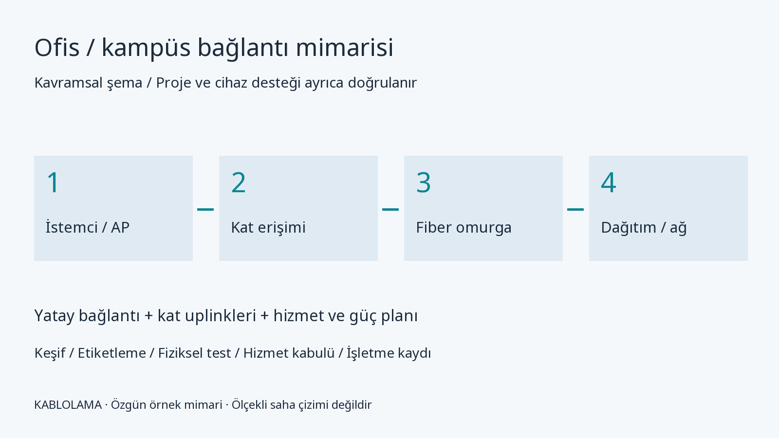 Ofis ve kampüs kablolaması: keşiften saha kabulüne uygulama dosyası için örnek bağlantı mimarisi