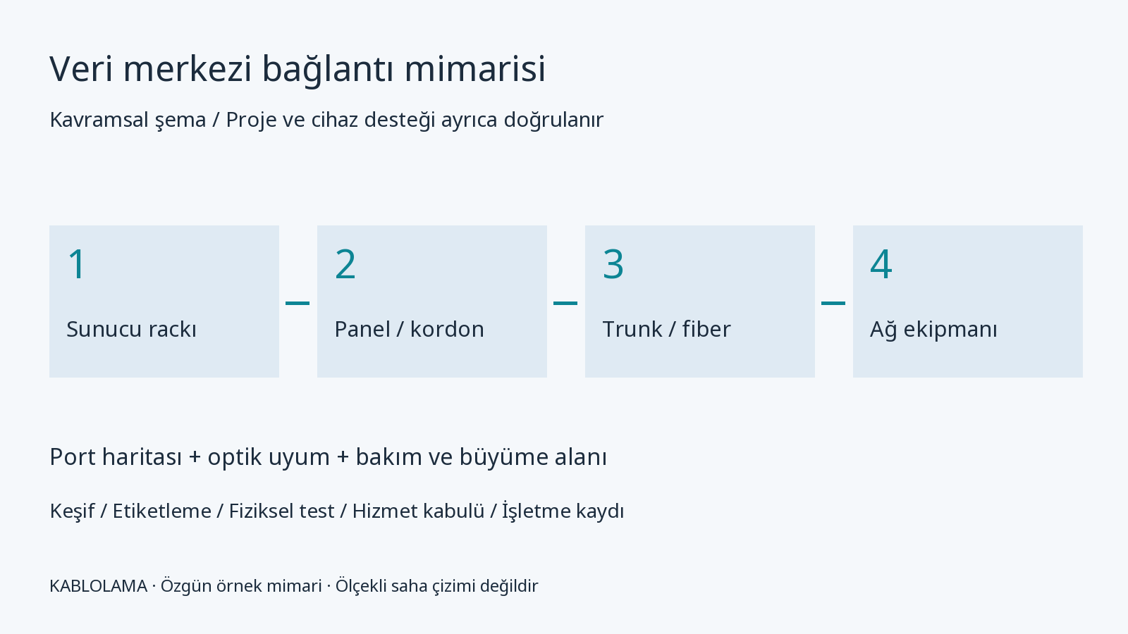 Veri merkezi kablolaması: rack, fiber ve büyüme planı için örnek bağlantı mimarisi