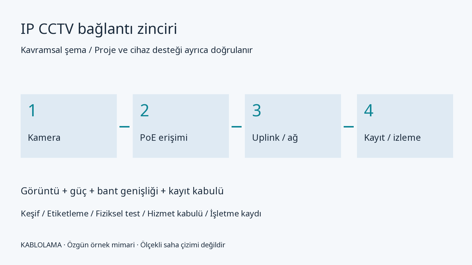 IP CCTV altyapısı: kamera, PoE, fiber ve kayıt zinciri için örnek bağlantı mimarisi