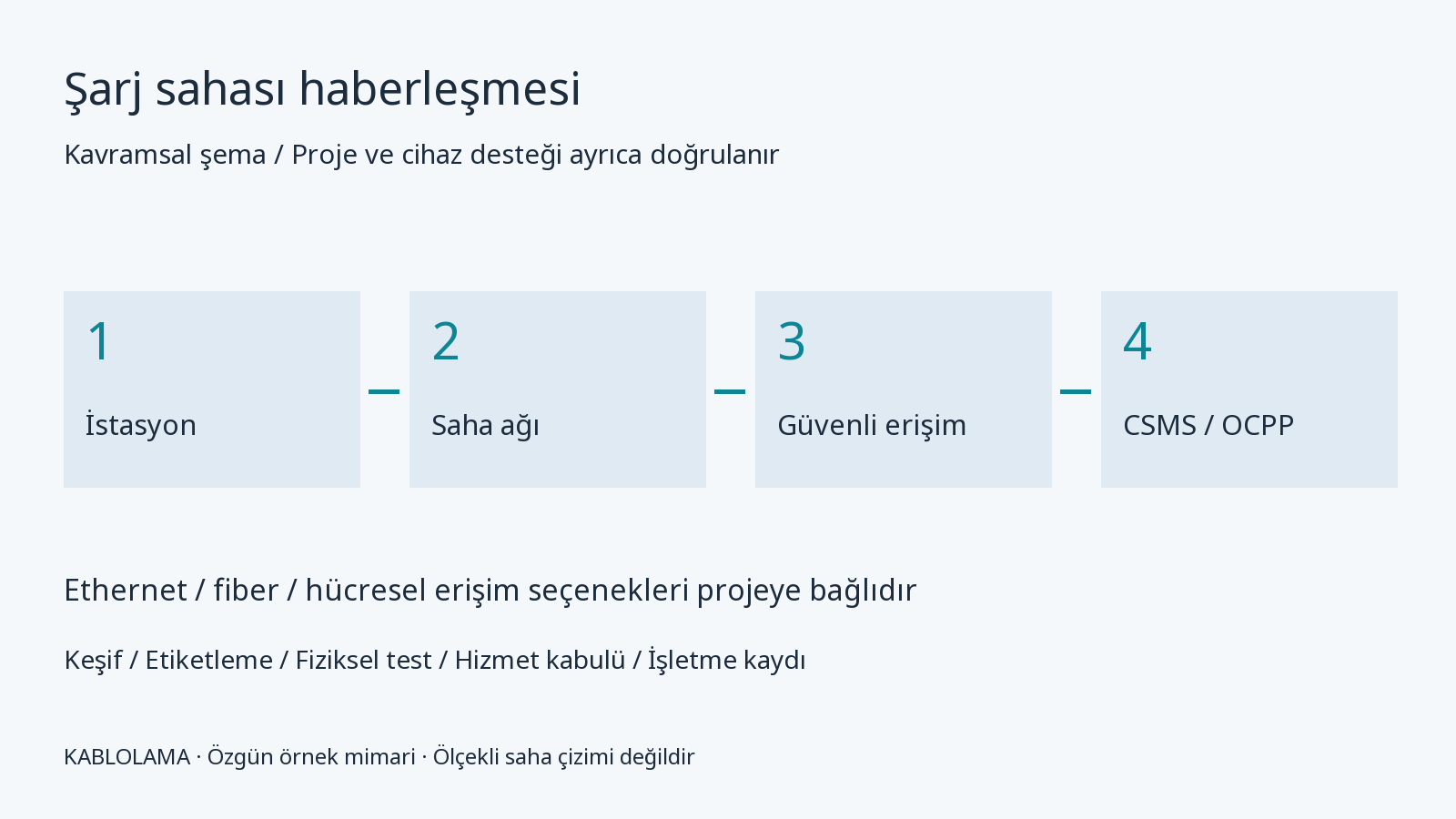 Elektrikli araç şarj sahasında haberleşme altyapısı ve OCPP için örnek bağlantı mimarisi