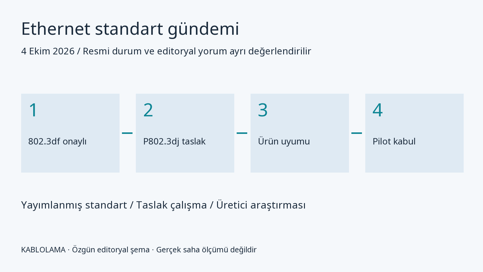 800G ve 1.6T Ethernet: yayımlanan standart ile taslak çalışmayı ayırmak durum şeması