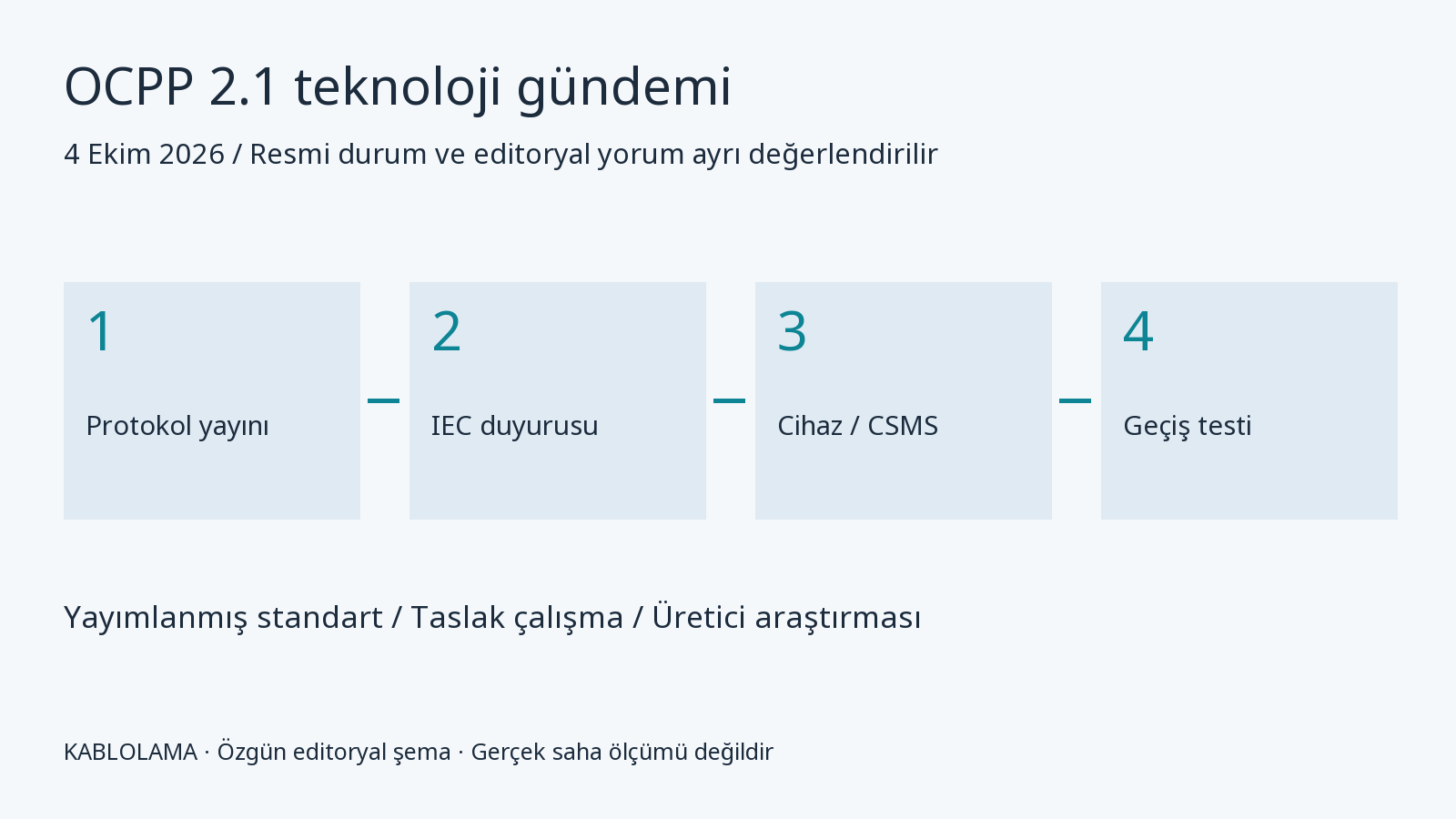 OCPP 2.1 ve IEC 63584-210: şarj işletmesi için ne değişiyor? durum şeması
