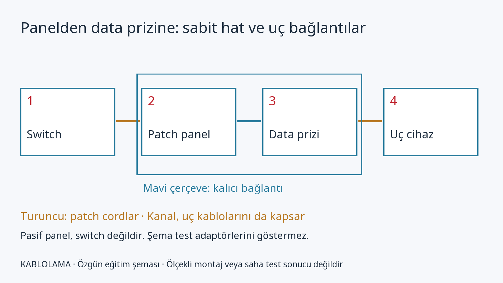 Switch, patch panel, data prizi ve uç cihaz arasında sabit hat ile patch cord ayrımı