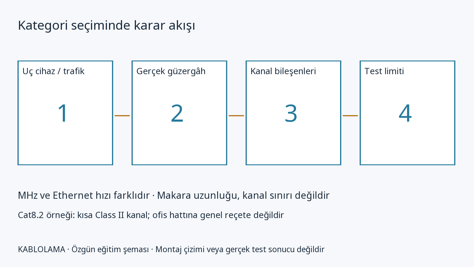 Bakır kabloda kategori ve uygulama seçimi — editoryal şema